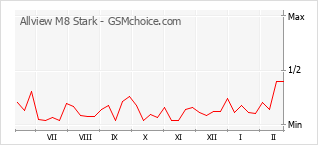 Le graphique de popularité de Allview M8 Stark
