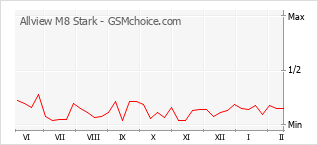 Populariteit van de telefoon: diagram Allview M8 Stark