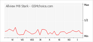 Traçar mudanças de populariedade do telemóvel Allview M8 Stark