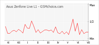 Popularity chart of Asus Zenfone Live L1