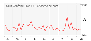 Gráfico de los cambios de popularidad Asus Zenfone Live L1