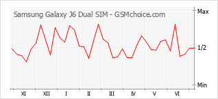 Diagramm der Poplularitätveränderungen von Samsung Galaxy J6 Dual SIM
