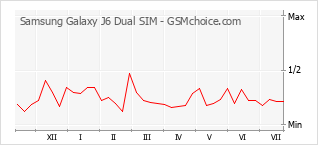 Popularity chart of Samsung Galaxy J6 Dual SIM