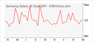 Le graphique de popularité de Samsung Galaxy J6 Dual SIM