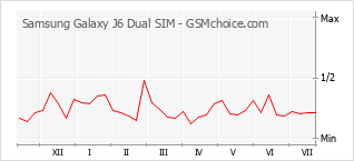 Grafico di modifiche della popolarità del telefono cellulare Samsung Galaxy J6 Dual SIM