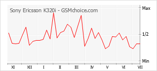 Popularity chart of Sony Ericsson K320i