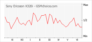 Gráfico de los cambios de popularidad Sony Ericsson K320i