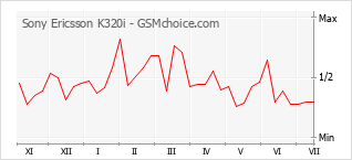 Le graphique de popularité de Sony Ericsson K320i