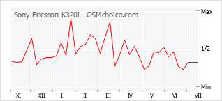 Grafico di modifiche della popolarità del telefono cellulare Sony Ericsson K320i