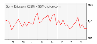 Traçar mudanças de populariedade do telemóvel Sony Ericsson K320i