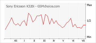 Диаграмма изменений популярности телефона Sony Ericsson K320i