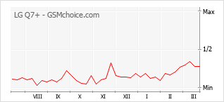 Popularity chart of LG Q7+
