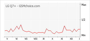 Grafico di modifiche della popolarità del telefono cellulare LG Q7+