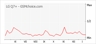Populariteit van de telefoon: diagram LG Q7+
