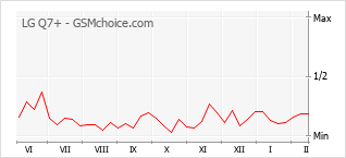 Диаграмма изменений популярности телефона LG Q7+