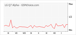 Populariteit van de telefoon: diagram LG Q7 Alpha