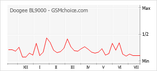 Popularity chart of Doogee BL9000