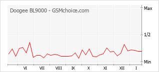 Populariteit van de telefoon: diagram Doogee BL9000