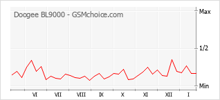 Traçar mudanças de populariedade do telemóvel Doogee BL9000