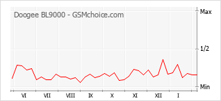 Диаграмма изменений популярности телефона Doogee BL9000