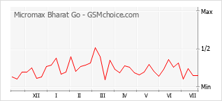 Popularity chart of Micromax Bharat Go