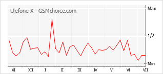 Grafico di modifiche della popolarità del telefono cellulare Ulefone X