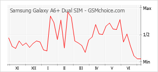 Popularity chart of Samsung Galaxy A6+ Dual SIM