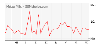 Gráfico de los cambios de popularidad Meizu M8c