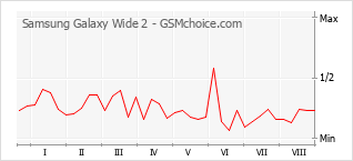 Grafico di modifiche della popolarità del telefono cellulare Samsung Galaxy Wide 2