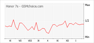 Gráfico de los cambios de popularidad Honor 7s