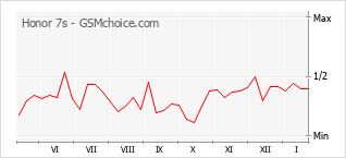 Grafico di modifiche della popolarità del telefono cellulare Honor 7s