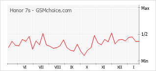 Populariteit van de telefoon: diagram Honor 7s