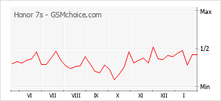 Traçar mudanças de populariedade do telemóvel Honor 7s