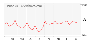 Диаграмма изменений популярности телефона Honor 7s