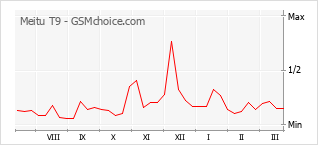Diagramm der Poplularitätveränderungen von Meitu T9