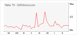 Grafico di modifiche della popolarità del telefono cellulare Meitu T9