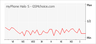 Gráfico de los cambios de popularidad myPhone Halo S