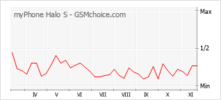 Grafico di modifiche della popolarità del telefono cellulare myPhone Halo S