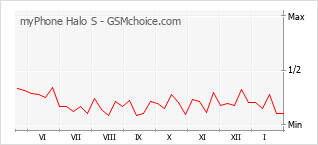 Populariteit van de telefoon: diagram myPhone Halo S