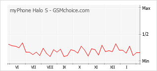 Traçar mudanças de populariedade do telemóvel myPhone Halo S