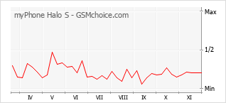 手機聲望改變圖表 myPhone Halo S