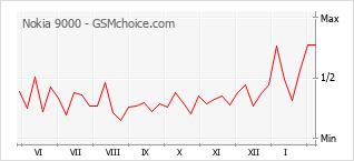Gráfico de los cambios de popularidad Nokia 9000