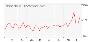 Populariteit van de telefoon: diagram Nokia 9000
