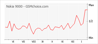 Traçar mudanças de populariedade do telemóvel Nokia 9000