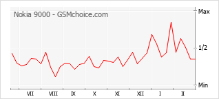 Диаграмма изменений популярности телефона Nokia 9000