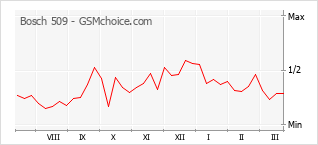 Popularity chart of Bosch 509