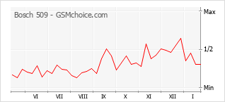 Gráfico de los cambios de popularidad Bosch 509