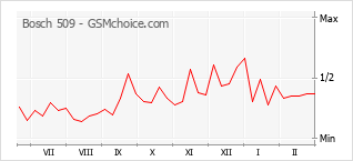 Le graphique de popularité de Bosch 509