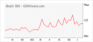 Traçar mudanças de populariedade do telemóvel Bosch 509