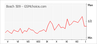 Диаграмма изменений популярности телефона Bosch 509
